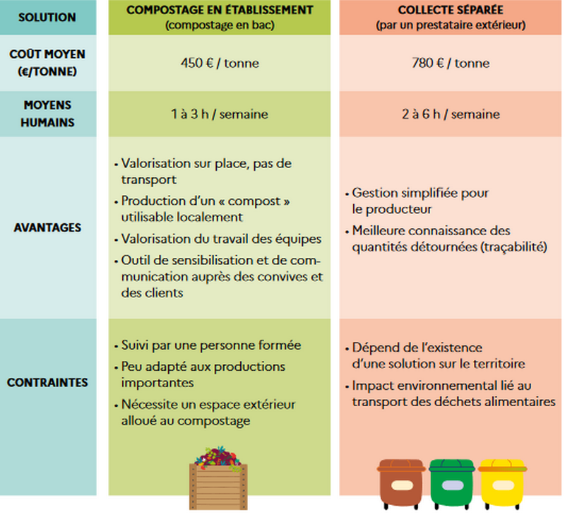 Tableau des biodéchets par SGD